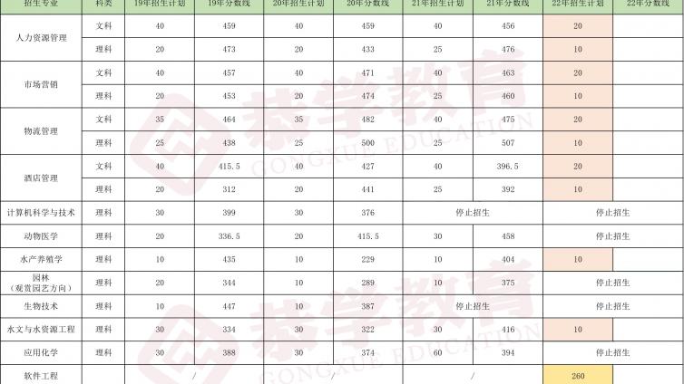 天津专升本|19-22年天津农学院高职升本科招生计划对比图